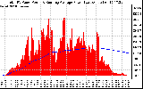 Solar PV/Inverter Performance Total PV Panel & Running Average Power Output