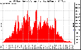 Solar PV/Inverter Performance Total PV Panel Power Output