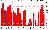 Solar PV/Inverter Performance Weekly Solar Energy Production