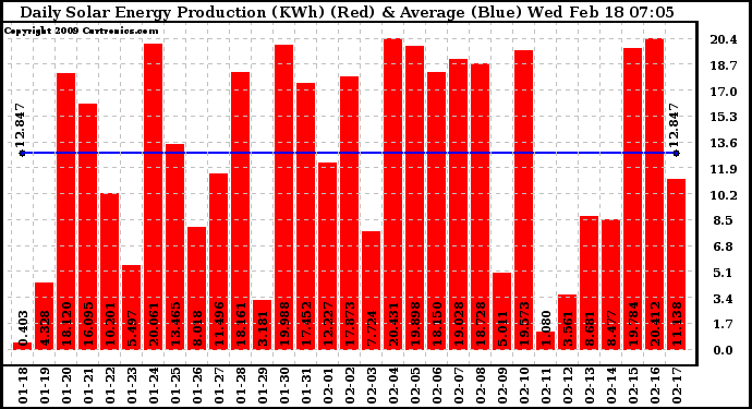 Solar PV/Inverter Performance Daily Solar Energy Production