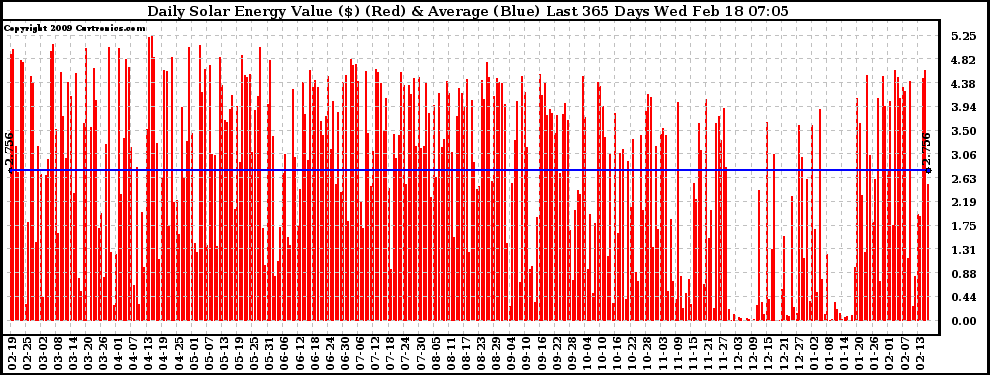 Solar PV/Inverter Performance Daily Solar Energy Production Value Last 365 Days
