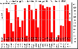 Solar PV/Inverter Performance Daily Solar Energy Production Value