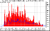 Solar PV/Inverter Performance Grid Power & Solar Radiation