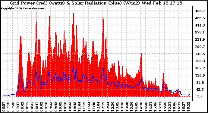 Solar PV/Inverter Performance Grid Power & Solar Radiation