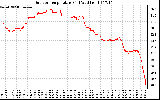 Solar PV/Inverter Performance Outdoor Temperature