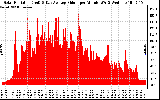 Solar PV/Inverter Performance Solar Radiation & Day Average per Minute