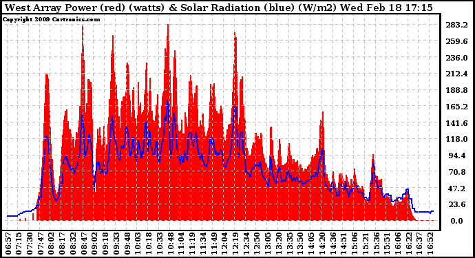 Solar PV/Inverter Performance West Array Power Output & Solar Radiation