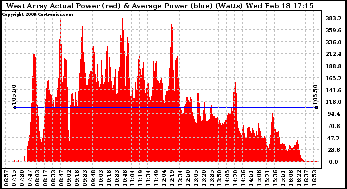 Solar PV/Inverter Performance West Array Actual & Average Power Output