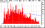 Solar PV/Inverter Performance West Array Actual & Running Average Power Output