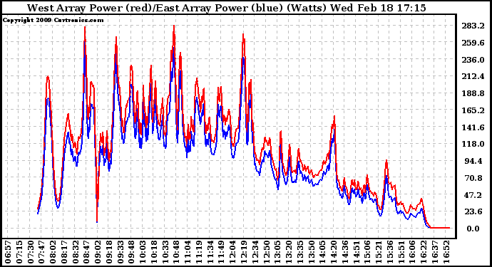 Solar PV/Inverter Performance Photovoltaic Panel Power Output