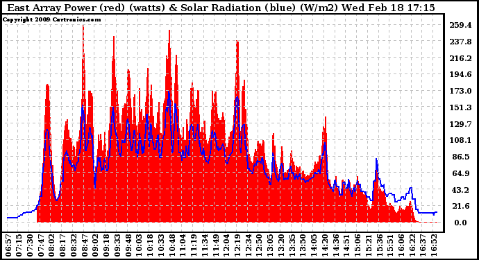 Solar PV/Inverter Performance East Array Power Output & Solar Radiation