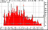 Solar PV/Inverter Performance East Array Actual & Average Power Output