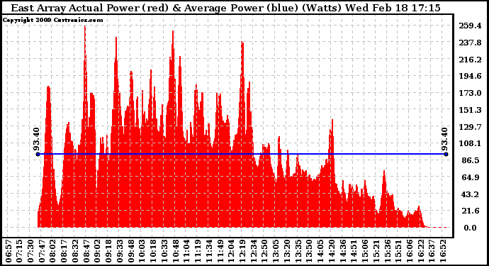 Solar PV/Inverter Performance East Array Actual & Average Power Output
