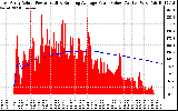 Solar PV/Inverter Performance East Array Actual & Running Average Power Output