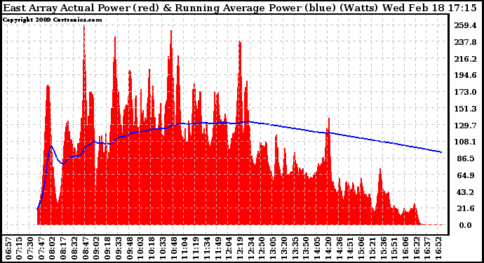 Solar PV/Inverter Performance East Array Actual & Running Average Power Output