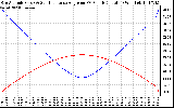 Solar PV/Inverter Performance Sun Altitude Angle & Sun Incidence Angle on PV Panels