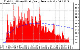 Solar PV/Inverter Performance Total PV Panel & Running Average Power Output