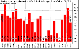 Solar PV/Inverter Performance Weekly Solar Energy Production