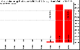 Solar PV/Inverter Performance Yearly Solar Energy Production