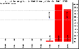 Solar PV/Inverter Performance Yearly Solar Energy Production Value