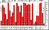 Solar PV/Inverter Performance Daily Solar Energy Production