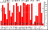 Solar PV/Inverter Performance Daily Solar Energy Production Value