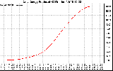 Solar PV/Inverter Performance Daily Energy Production