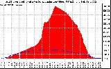 Solar PV/Inverter Performance Grid Power & Solar Radiation