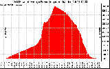 Solar PV/Inverter Performance Inverter Power Output