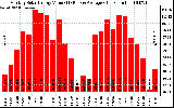 Solar PV/Inverter Performance Monthly Solar Energy Production Value