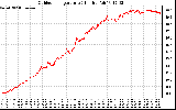 Solar PV/Inverter Performance Outdoor Temperature