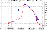 Solar PV/Inverter Performance Photovoltaic Panel Current Output