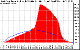 Solar PV/Inverter Performance West Array Power Output & Solar Radiation