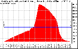 Solar PV/Inverter Performance West Array Actual & Average Power Output