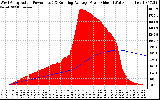 Solar PV/Inverter Performance West Array Actual & Running Average Power Output