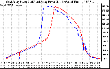 Solar PV/Inverter Performance Photovoltaic Panel Power Output