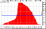 Solar PV/Inverter Performance East Array Actual & Average Power Output