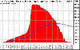 Solar PV/Inverter Performance East Array Actual & Running Average Power Output