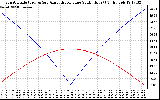 Solar PV/Inverter Performance Sun Altitude Angle & Azimuth Angle