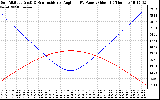 Solar PV/Inverter Performance Sun Altitude Angle & Sun Incidence Angle on PV Panels