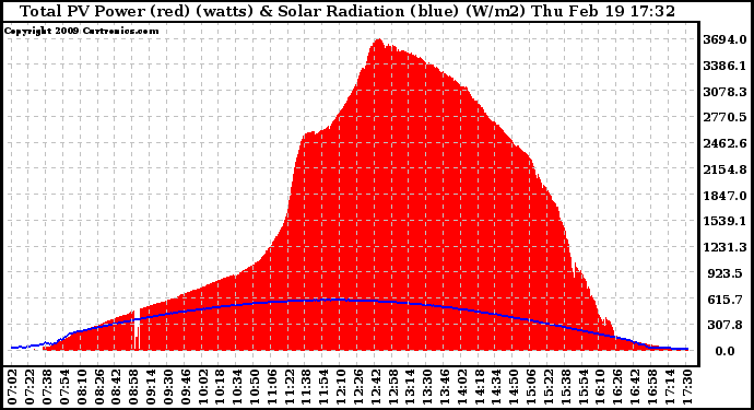 Solar PV/Inverter Performance Total PV Panel Power Output & Solar Radiation