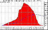 Solar PV/Inverter Performance Total PV Panel & Running Average Power Output