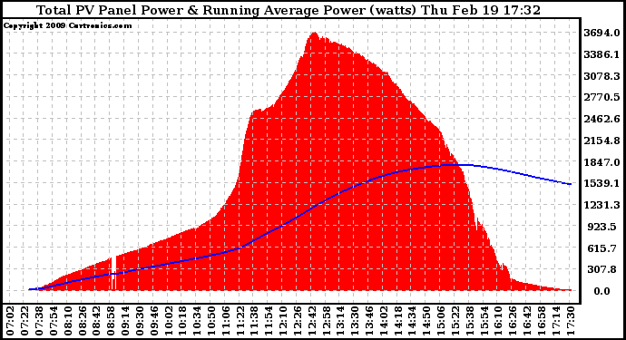 Solar PV/Inverter Performance Total PV Panel & Running Average Power Output