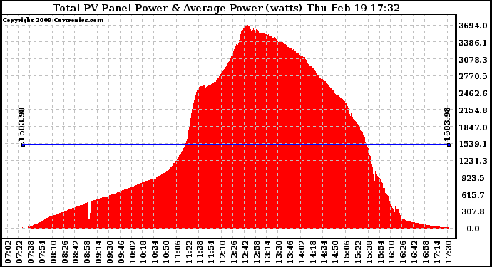 Solar PV/Inverter Performance Total PV Panel Power Output