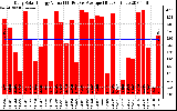 Solar PV/Inverter Performance Daily Solar Energy Production Value