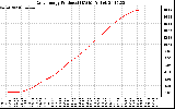 Solar PV/Inverter Performance Daily Energy Production