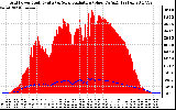 Solar PV/Inverter Performance Grid Power & Solar Radiation