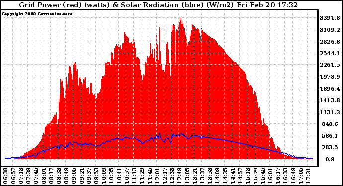 Solar PV/Inverter Performance Grid Power & Solar Radiation