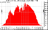 Solar PV/Inverter Performance Inverter Power Output