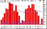 Solar PV/Inverter Performance Monthly Solar Energy Production Running Average